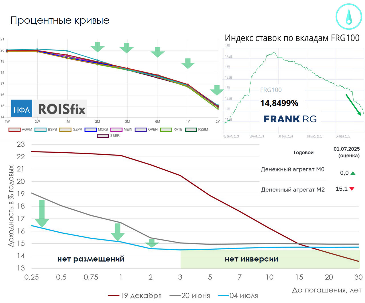 График процентных ставок