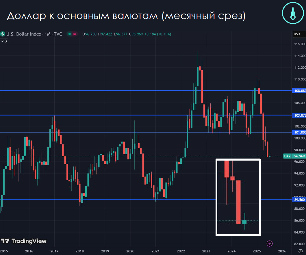 График доллара DXY
