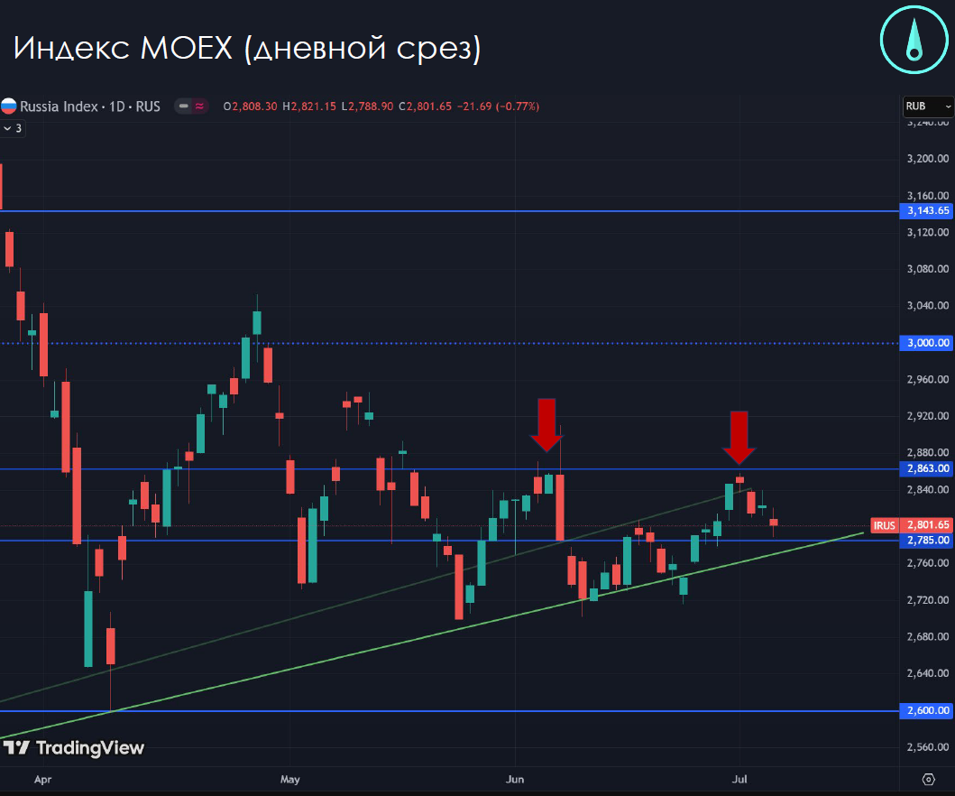 График индекса МосБиржи