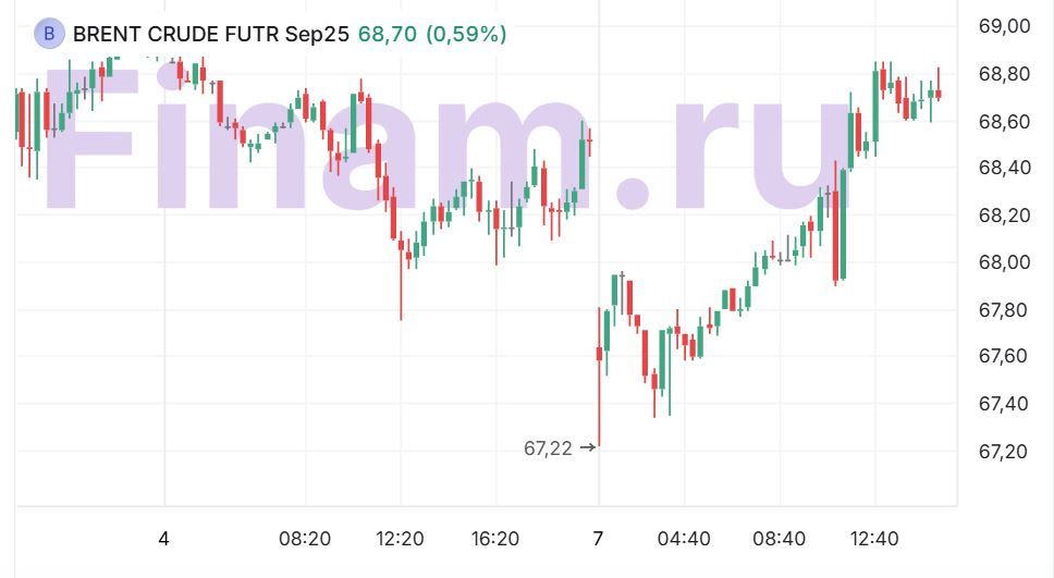 Динамика цен на нефть