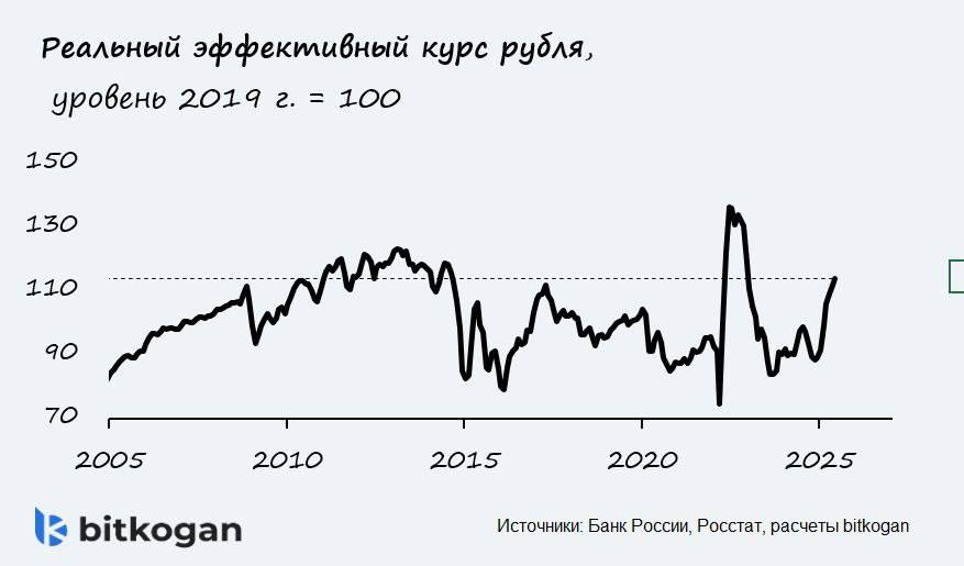 График реального эффективного курса рубля