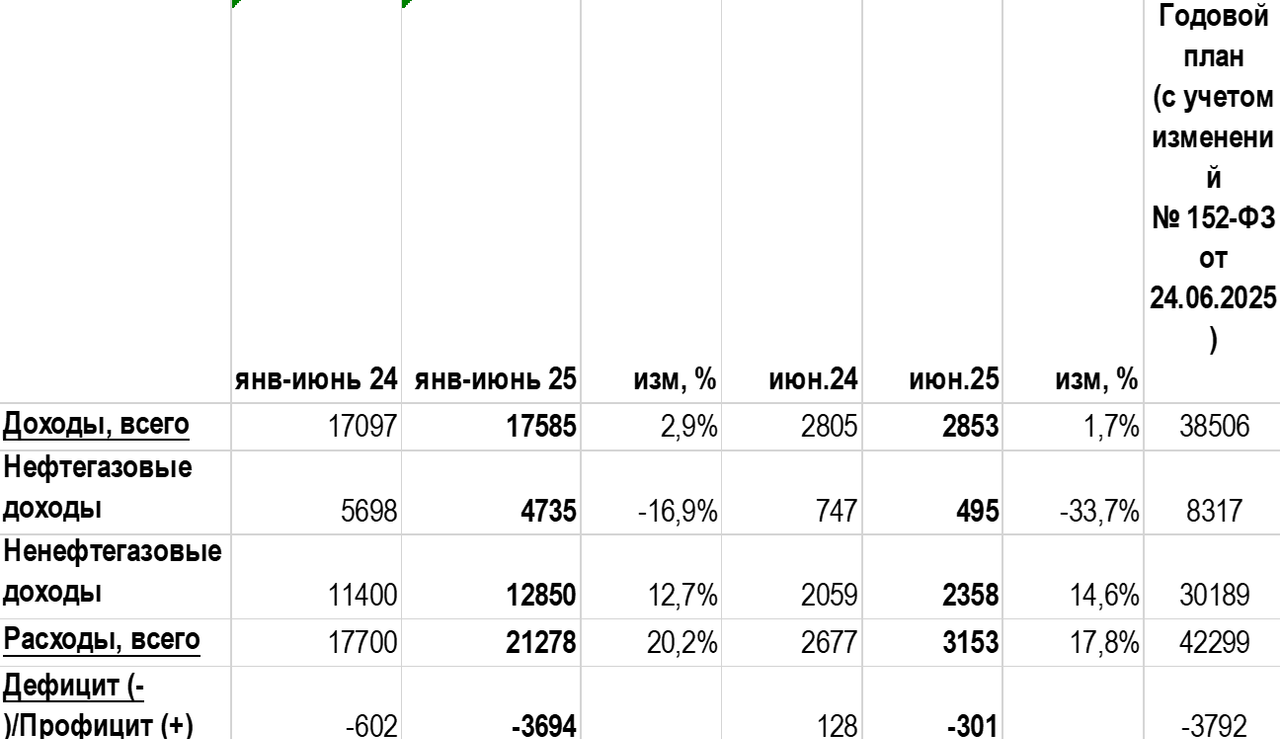 Бюджетный дефицит за полгода почти достиг годового плана