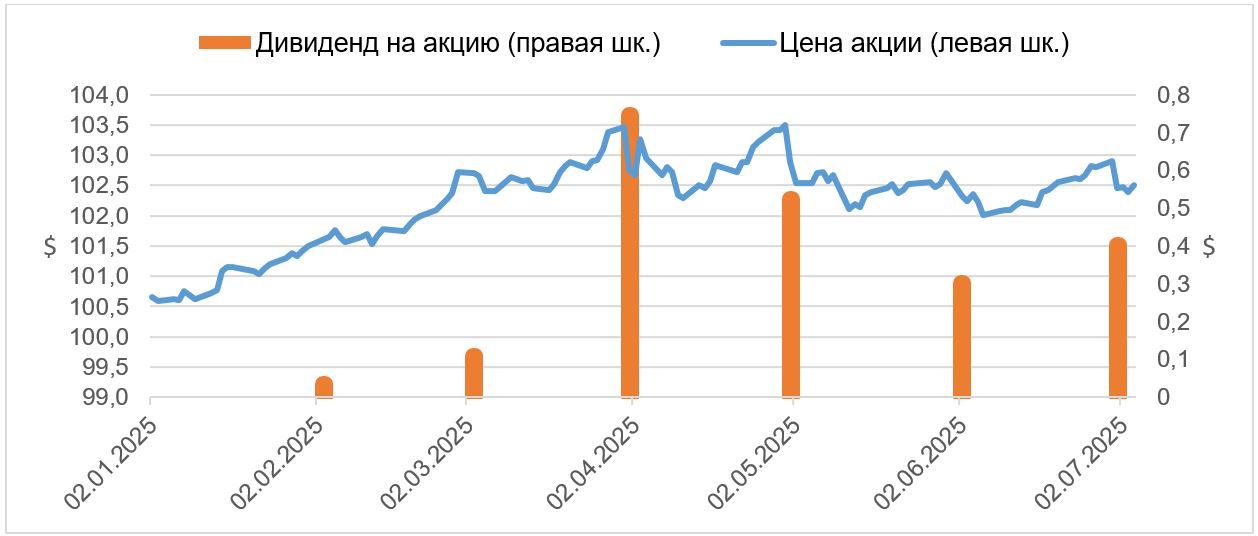 Акции iShares 0-5 Year TIPS Bond ETF