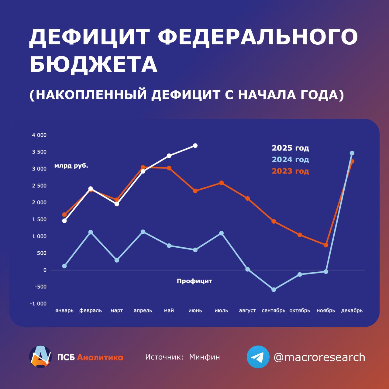 Дефицит федерального бюджета РФ