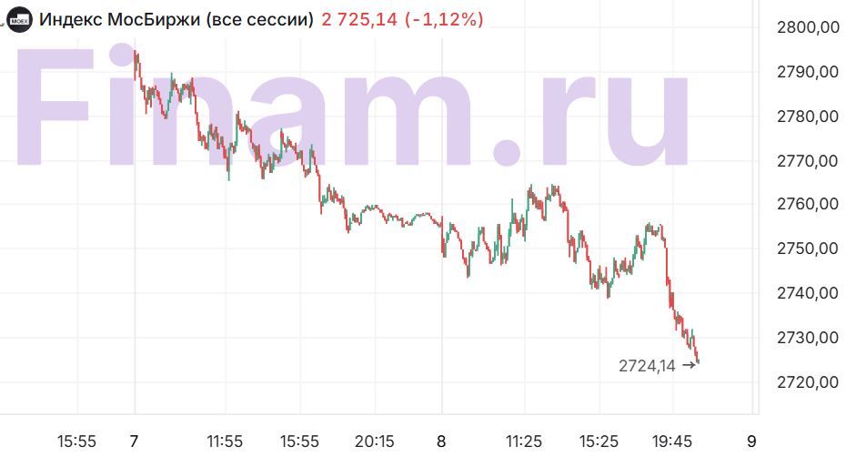 Акции Газпрома