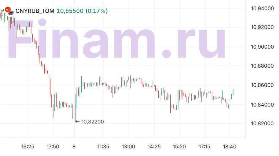 Динамика курса рубля
