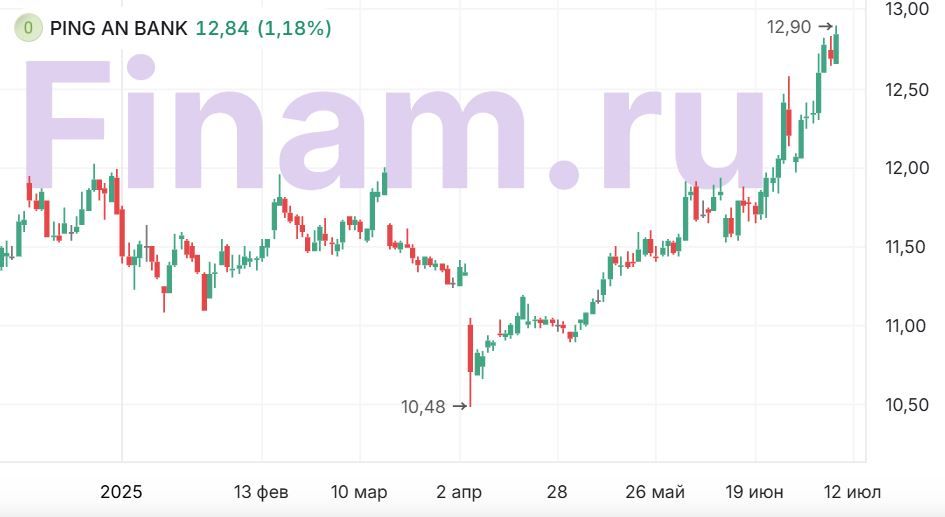 Апсайд в акциях Ping An Bank почти исчерпан