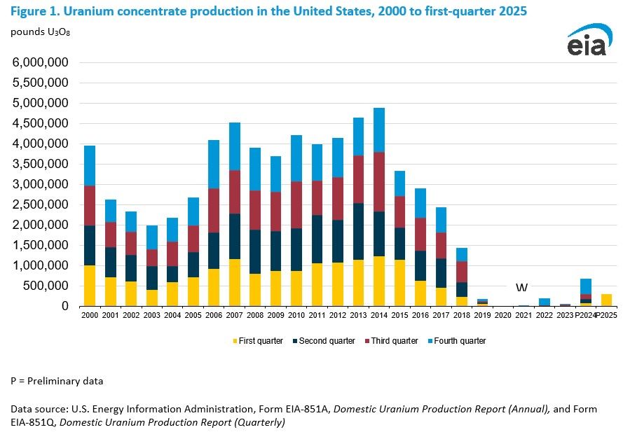 Новости в мире ядерной энергетики: Цена на уран в июне взлетела