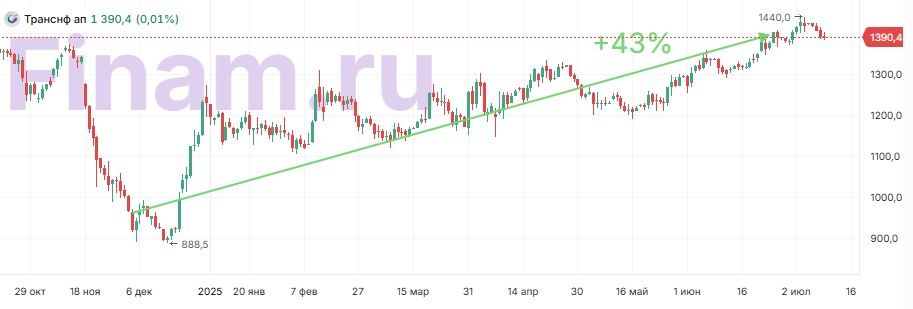 12 идей аналитиков «Финама», принесшие высокую доходность