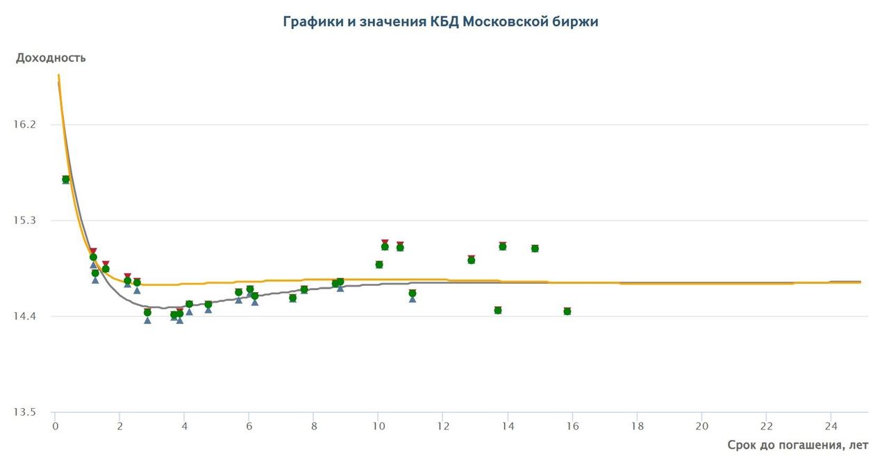 Кривая ОФЗ и индексы