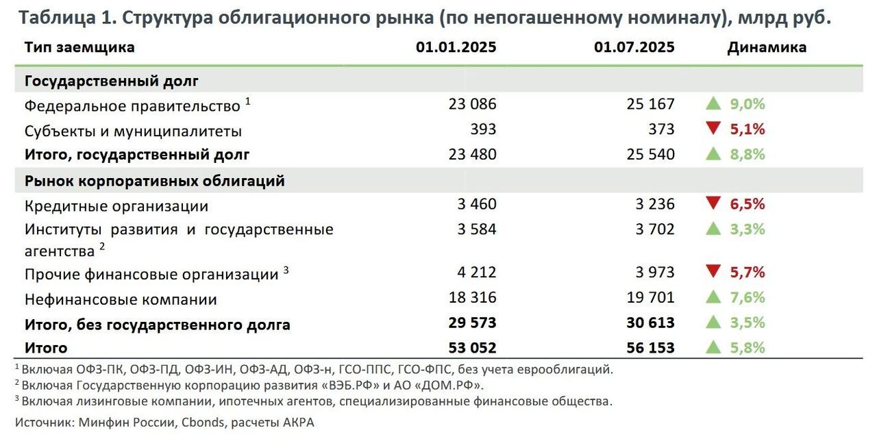 Динамика долгового рынка