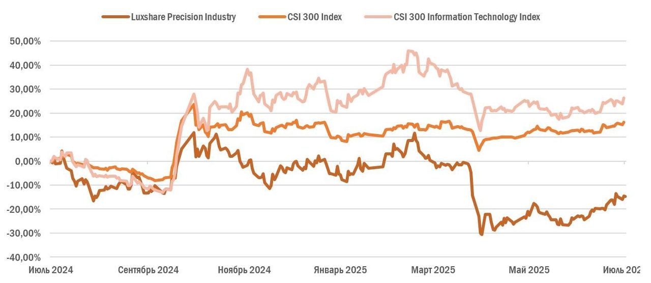 Luxshare Precision Industry — перспективный китайский производитель электроники