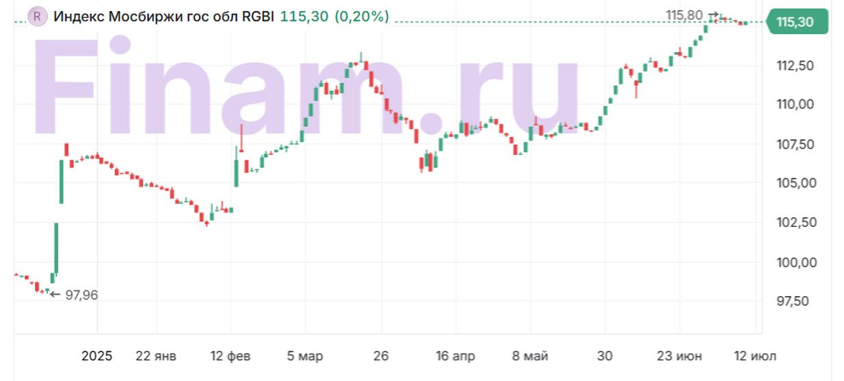 Вечный фьючерс на RGBI – почему новый инструмент актуален именно сейчас?