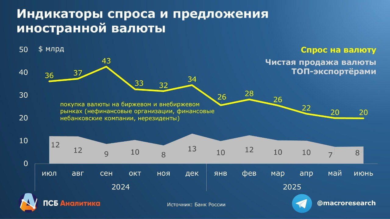 График курса рубля