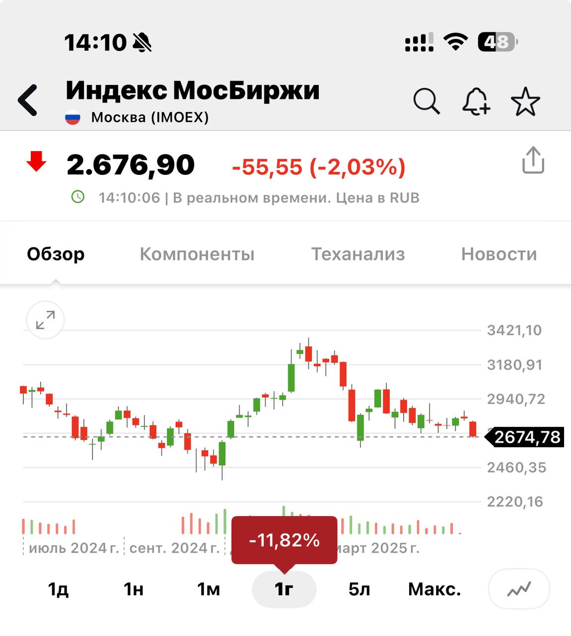 График индекса МосБиржи