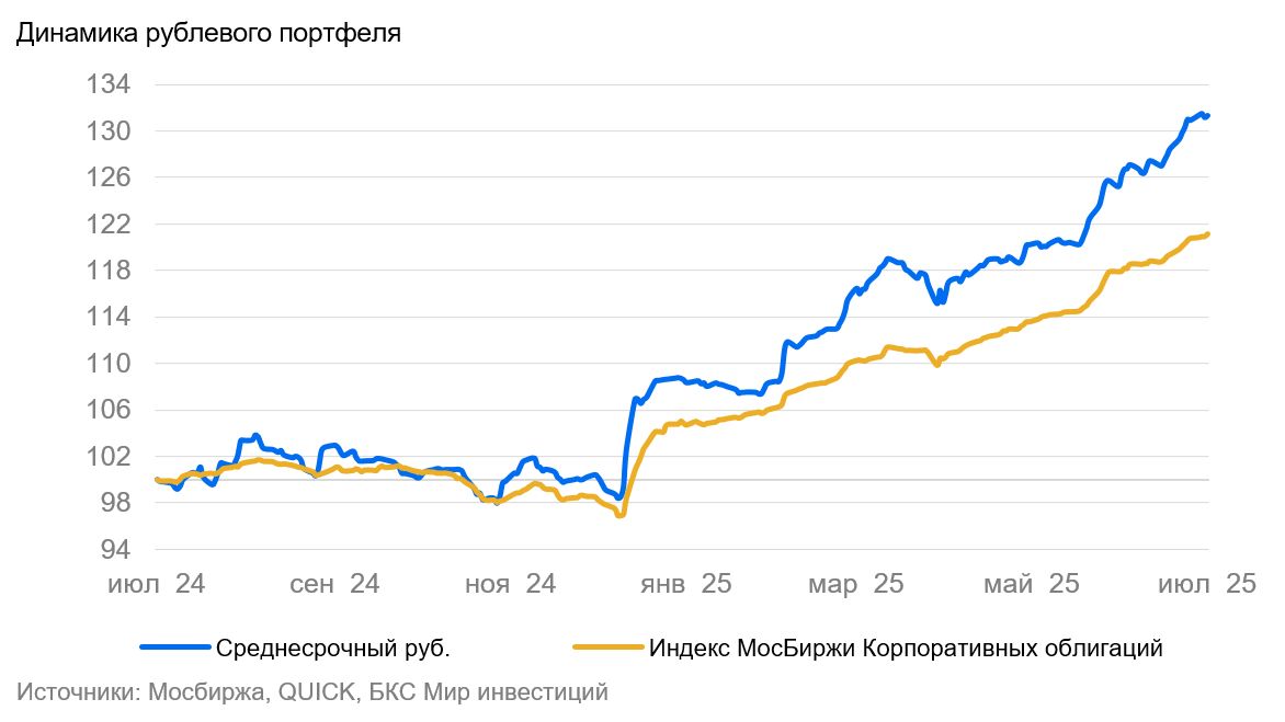 График инфляции и кредитования