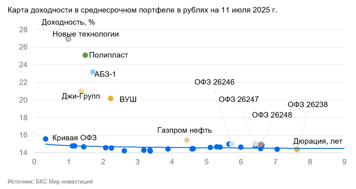 График доходности облигаций