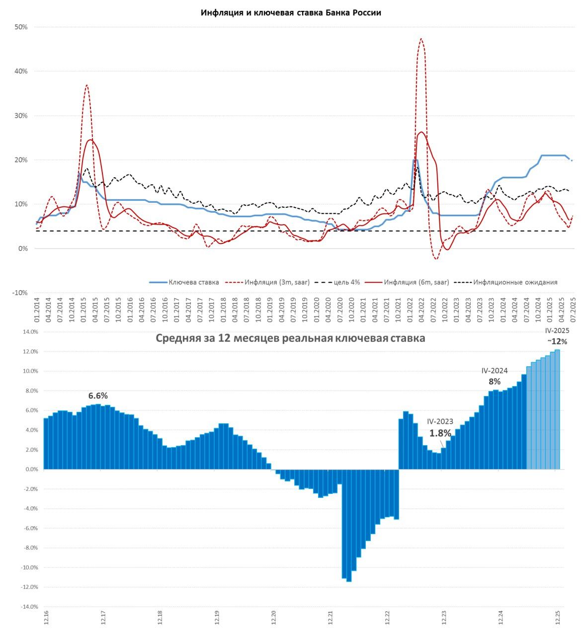 Инфляция в России
