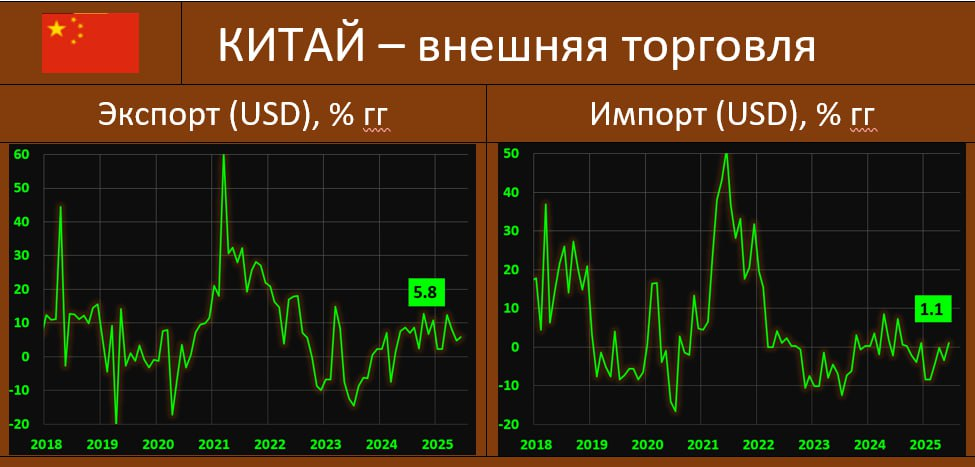 График экспорта/импорта Китая