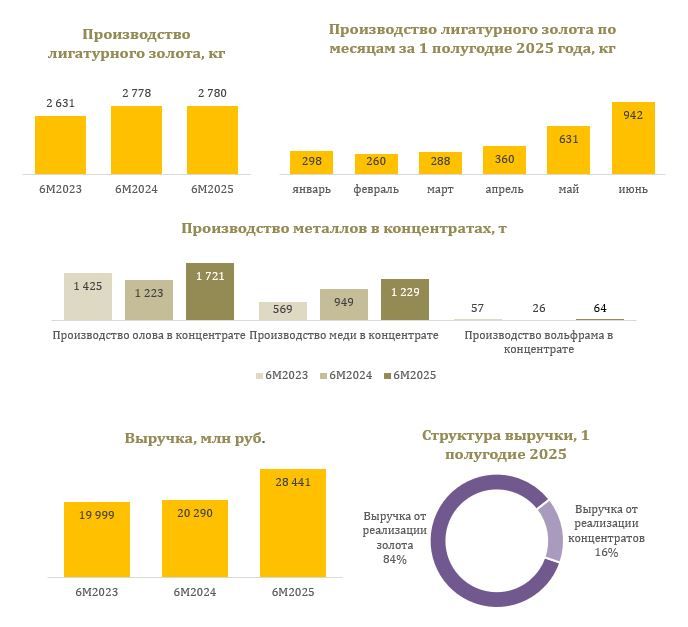 График выручки Селигдара