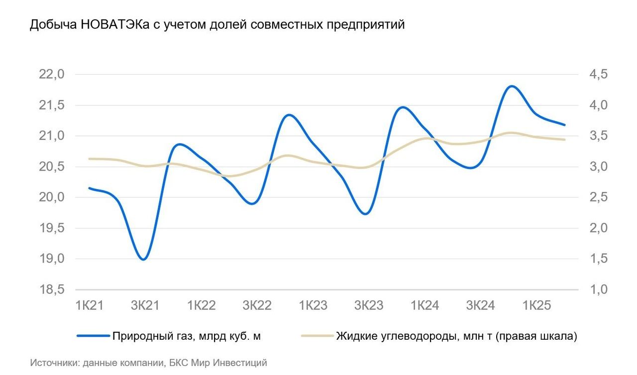 Операционные результаты НОВАТЭК