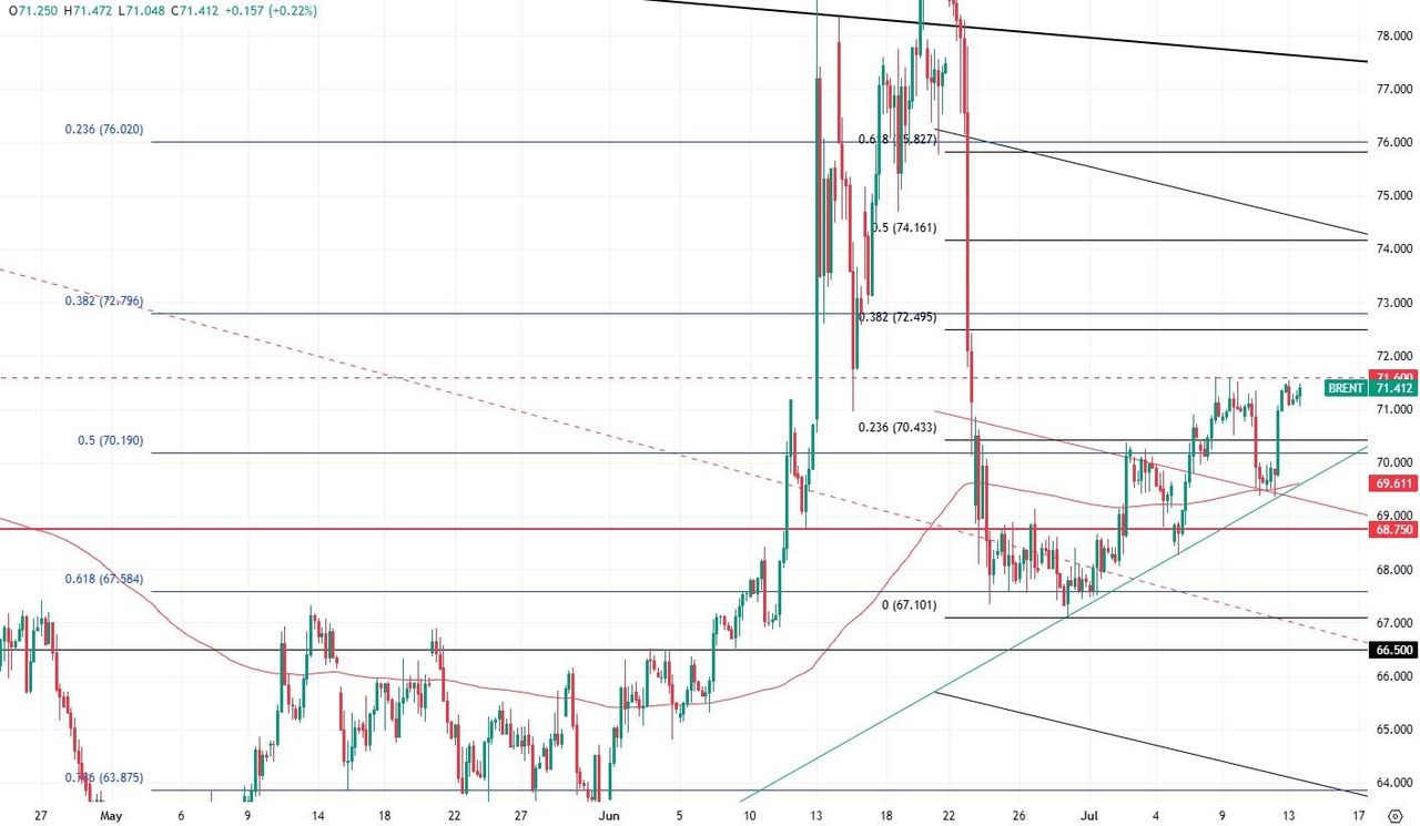 Цена на нефть Brent
