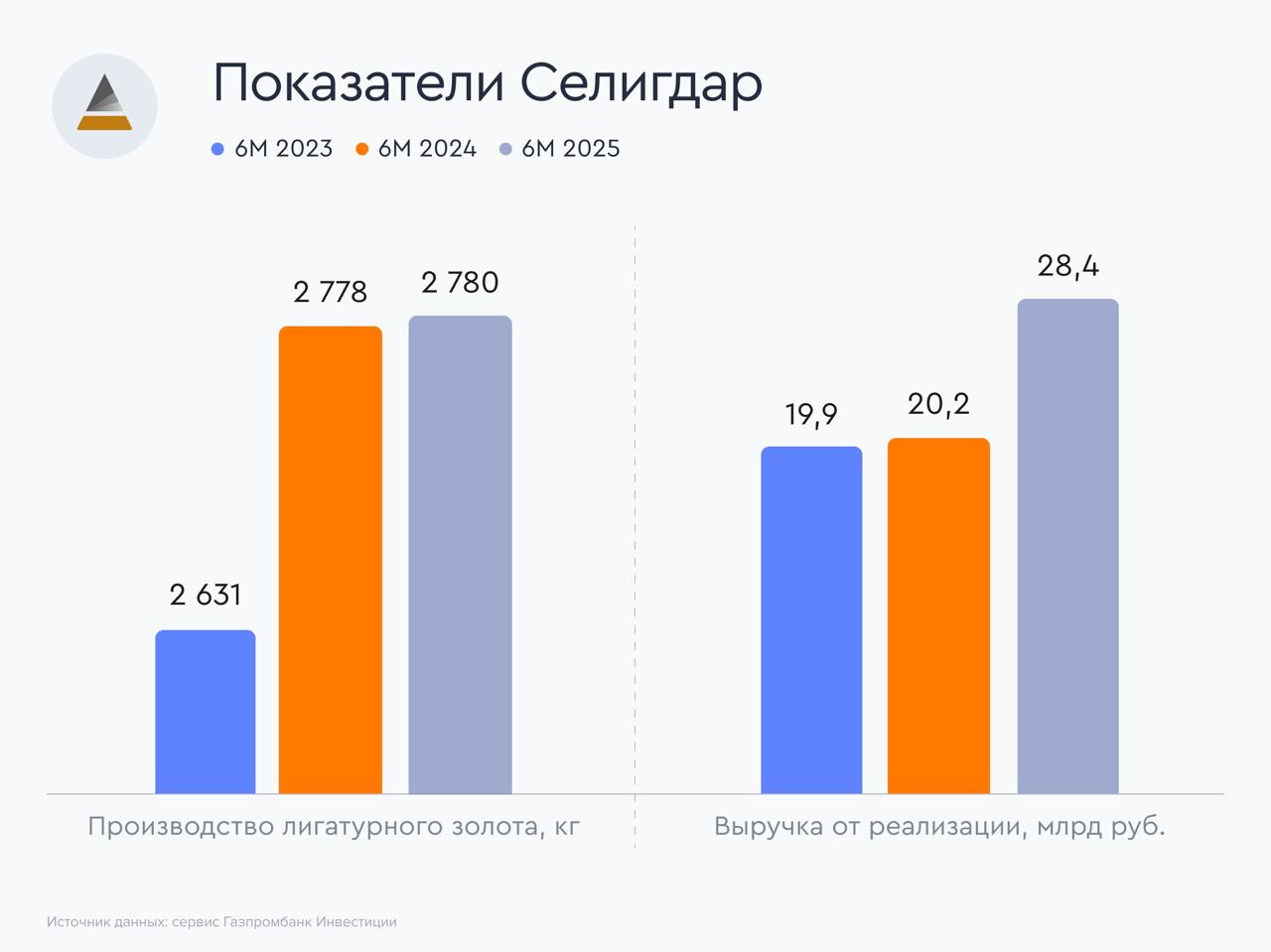 Операционные результаты Селигдара