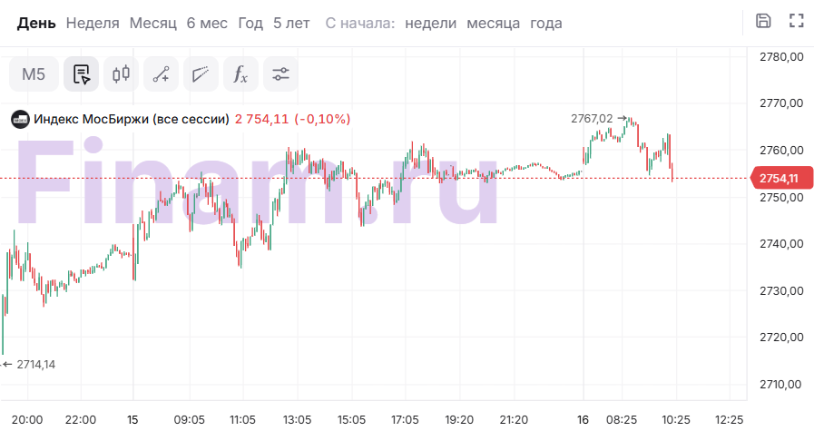 Индекс МосБиржи