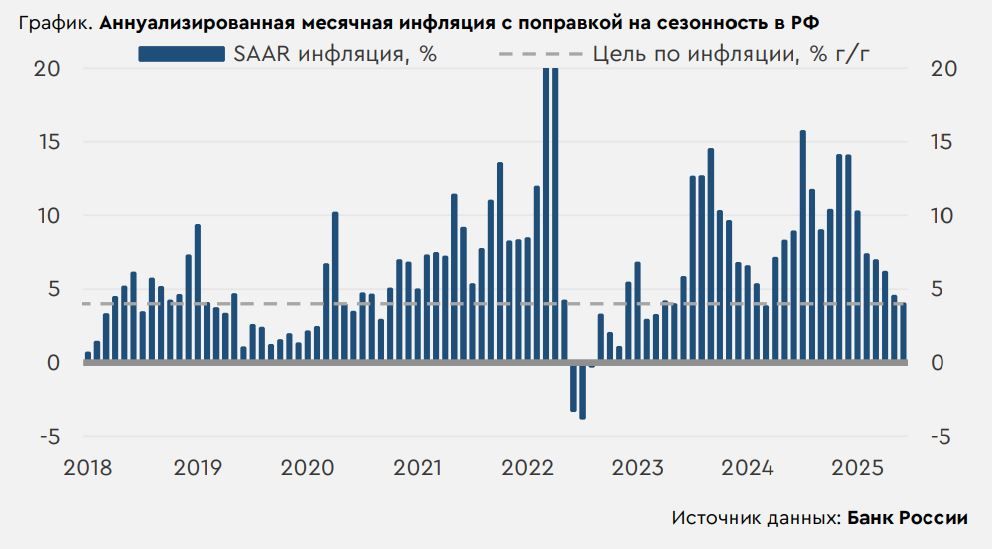 Инфляция в России