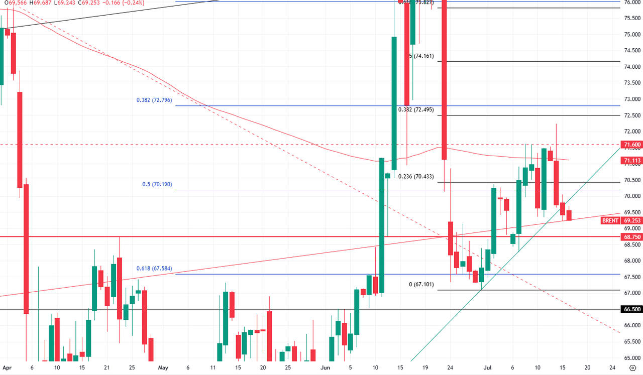 График нефти Brent
