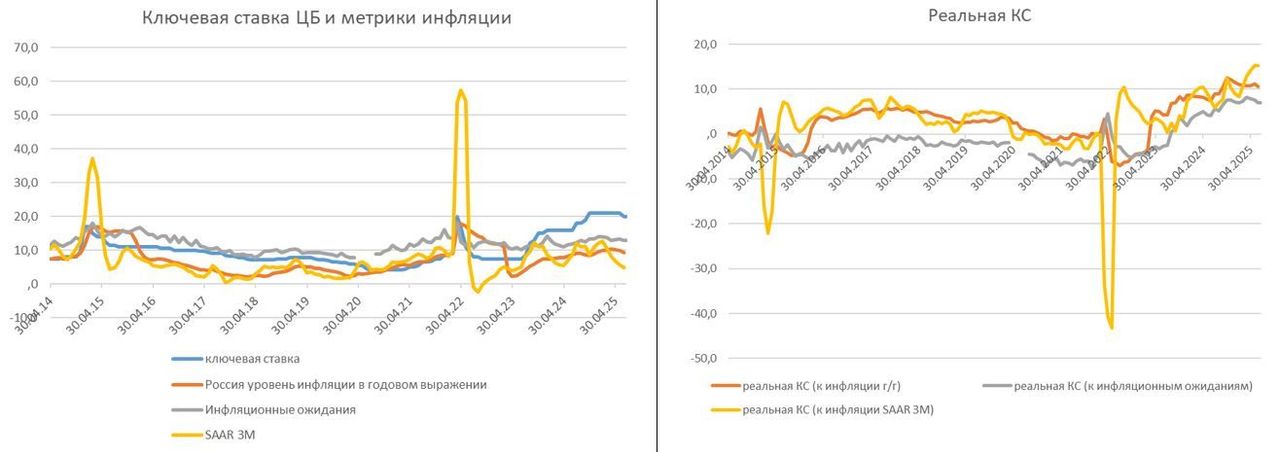Экономические данные позволяют ЦБ увереннее снижать ключевую ставку
