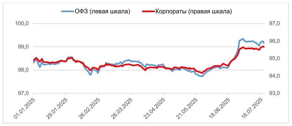 Перспективы рублевых флоатеров по-прежнему заслуживают внимания