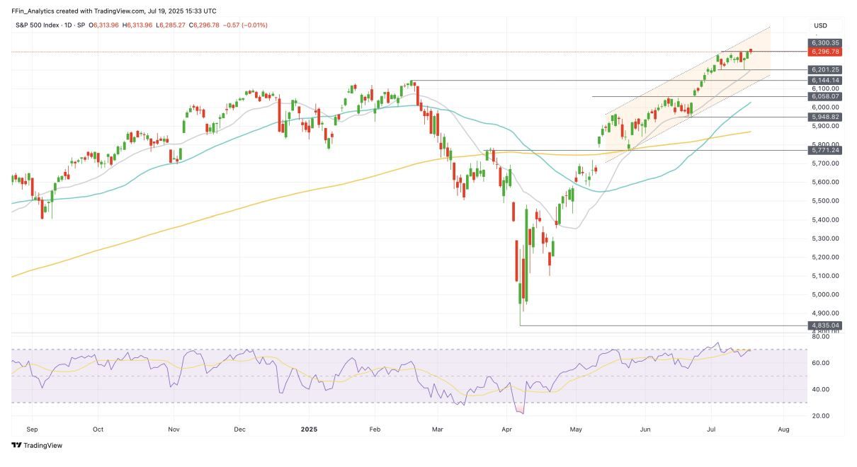 Техническая картина S&P 500