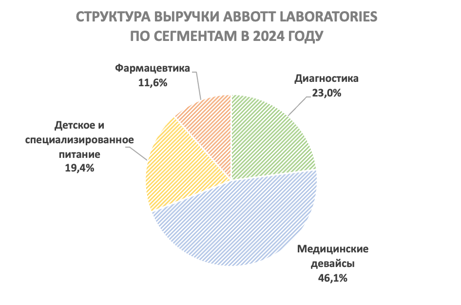 Abbott Laboratories нацелена на рост вопреки встречным ветрам