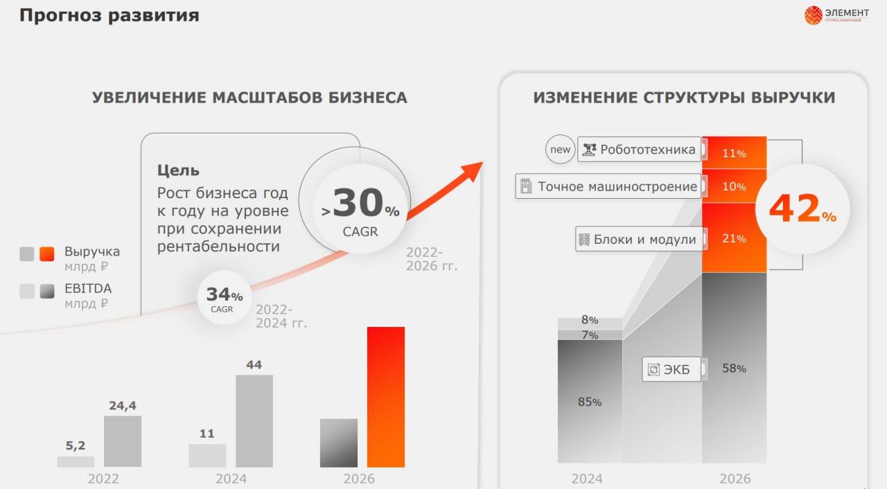Элемент
