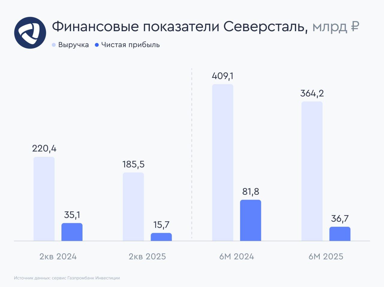 Северсталь