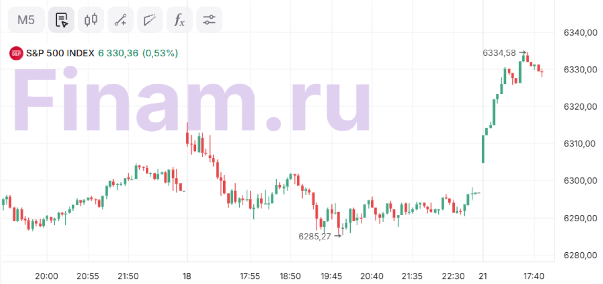 Индекс S&P 500 достиг исторического максимума в преддверии квартальных отчетов Tesla и Alphabet