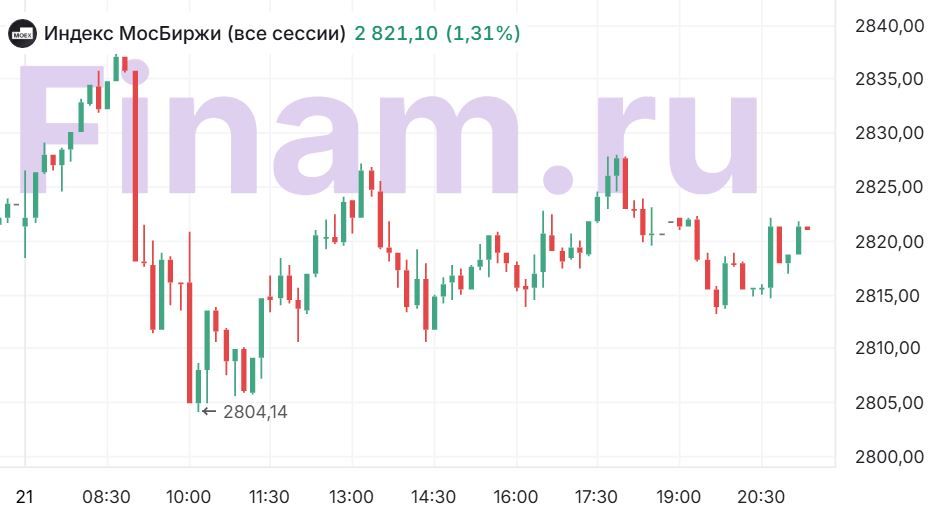 Индекс МосБиржи