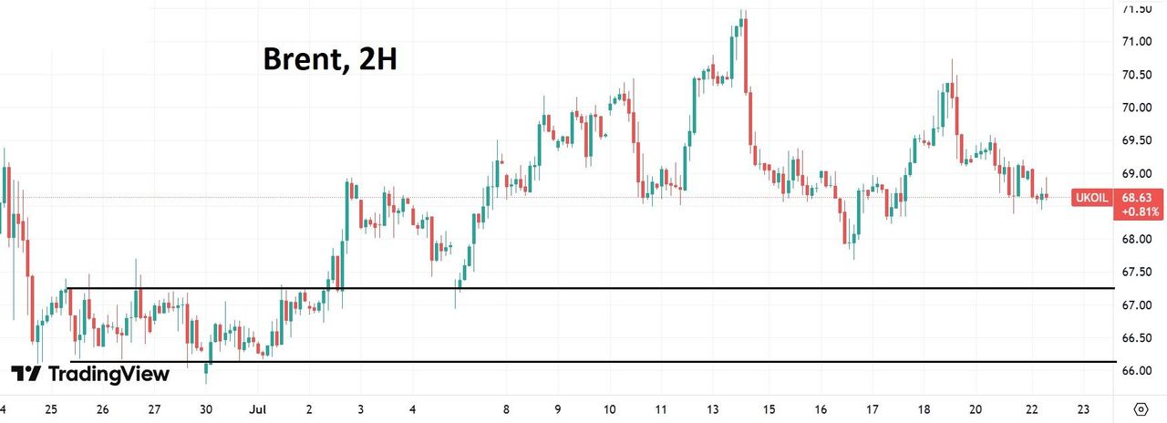 Динамика нефтяных котировок