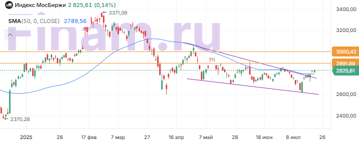 График нефти Brent