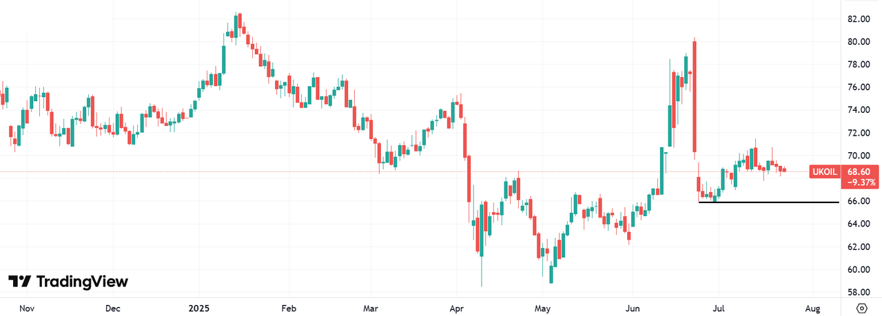 График цен на нефть Brent