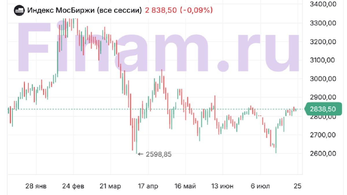 Рынок акций США