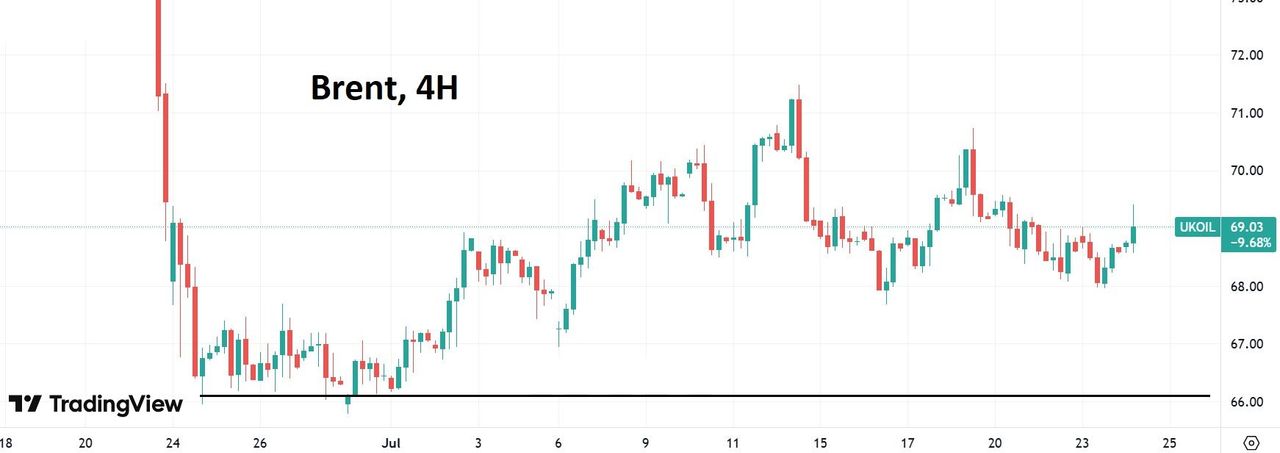 Цены нефти
