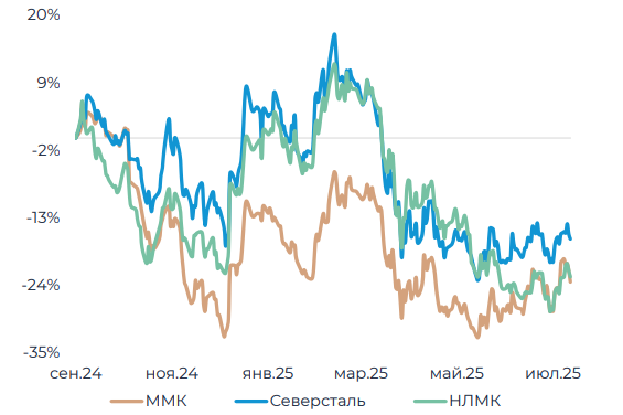Динамика акций Morgan Stanley