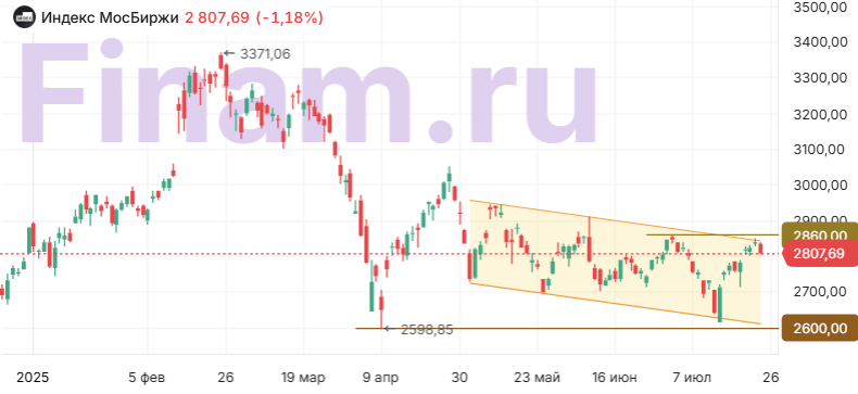 Индекс МосБиржи