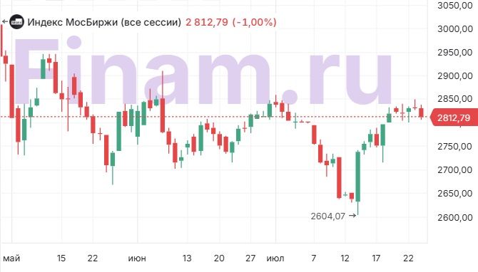 График финансовых рынков
