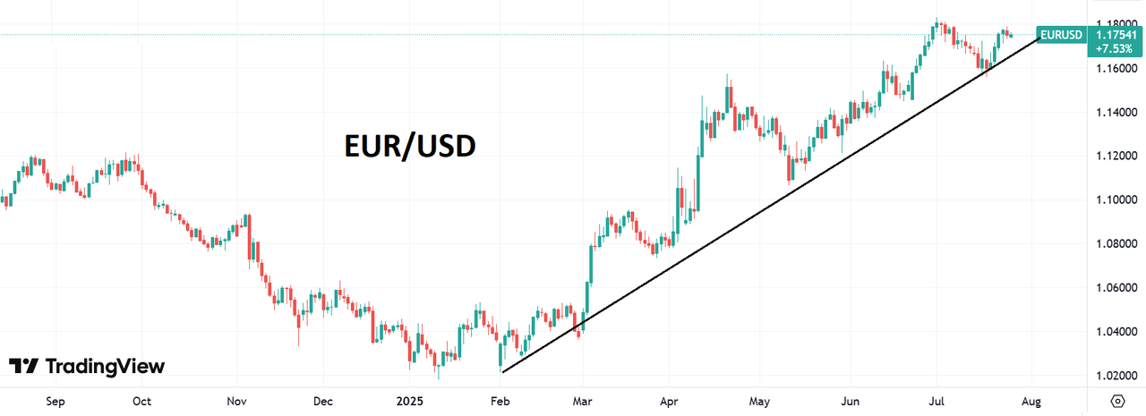 DXY Index