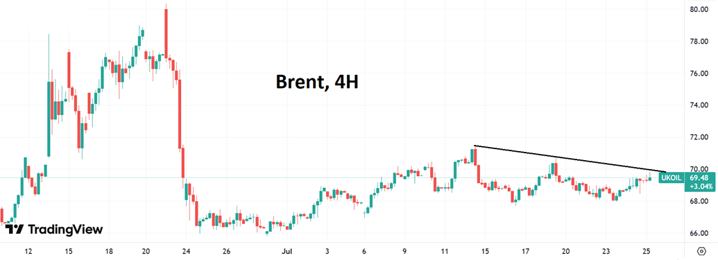 Brent Oil Price