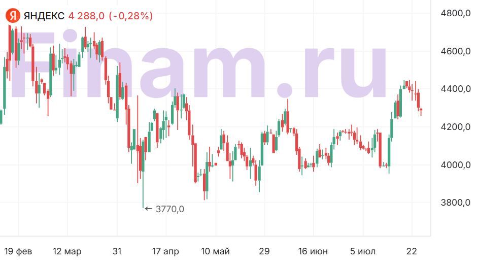 Yandex Revenue Growth