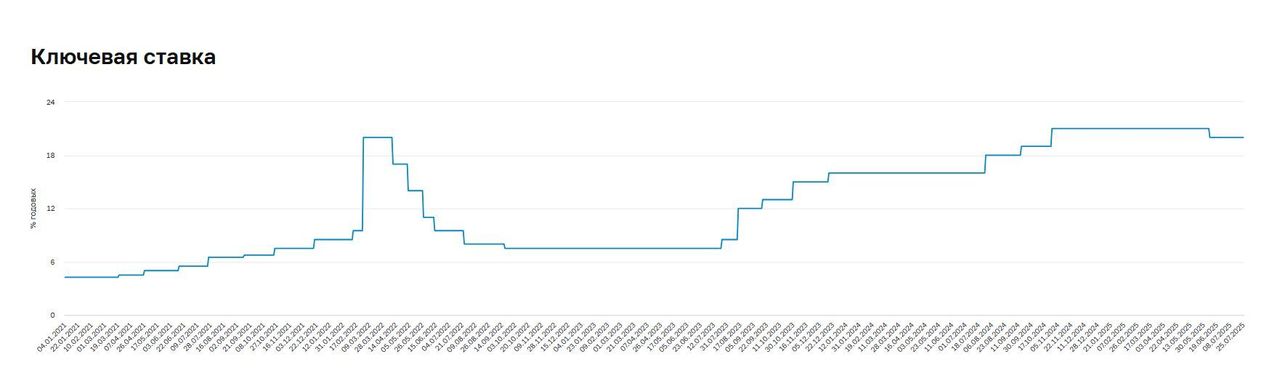 ЦБ оправдал ожидания рынка – ставка снижена